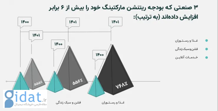 گزارش سال ۱۴۰۱ «نجوا»: افزایش ۷۱ درصدی سرمایه‌گذاری کسب‌وکارها در ریتنشن مارکتینگ