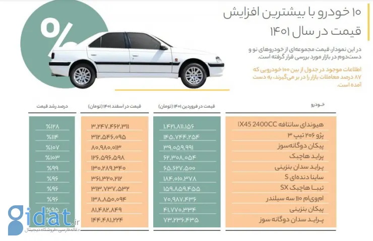 گزارش کارنامه: کارشناسی 250 هزار خودرو در سال 1401