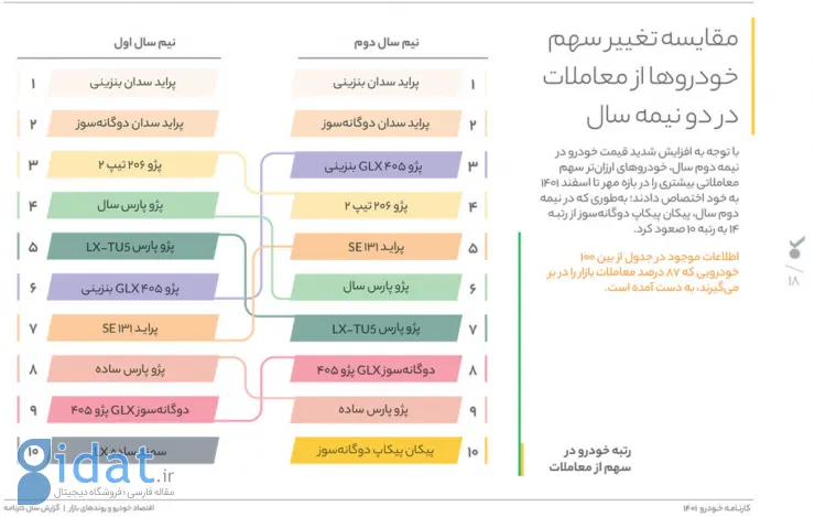 گزارش کارنامه: کارشناسی 250 هزار خودرو در سال 1401