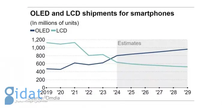 اپل استفاده از LCD را کنار می‌گذارد؛ آیفون SE بعدی با پنل OLED عرضه می‌شود