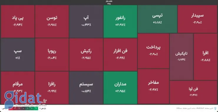 شاخص‌کل همچنان قرمز؛ ۷۸ درصد از نماد‌ها منفی معامله شدند