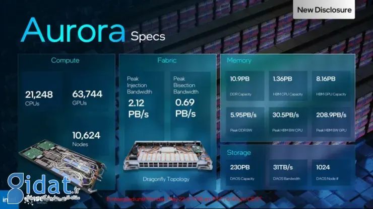 اینتل مشخصات کامل ابرکامپیوتر Aurora را اعلام کرد؛ 21,248 پردازنده و 63,744 پردازشگر گرافیکی