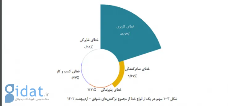 گزارش اردیبهشت‌ماه شاپرک: رشد ۱۳ درصدی تراکنش‌های موفق