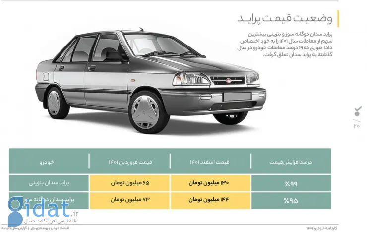 گزارش کارنامه: کارشناسی 250 هزار خودرو در سال 1401