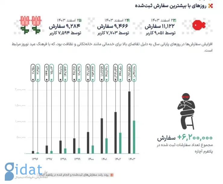 گزارش سال ۱۴۰۳ آچاره منتشر شد: جذب ۳.۵ میلیون کاربر و تصاحب ۵۰ درصد سهم بازار خدمات آنلاین ایران