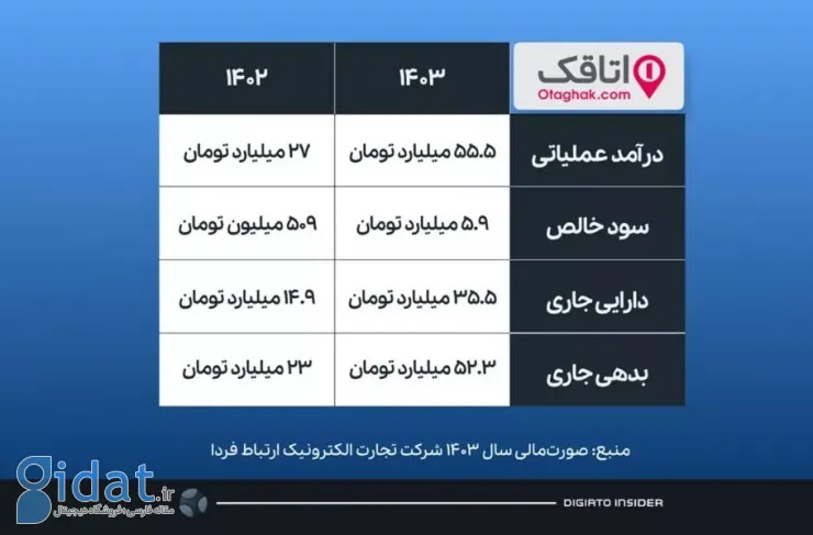 صورت‌های مالی «ارتباطات فردا» نشان می‌دهد: رشد ۱۱ برابری سود خالص اتاق
