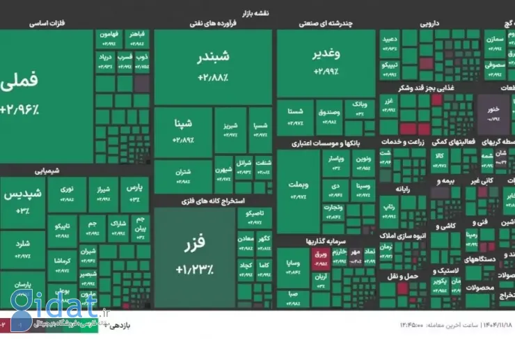 ۹۰ درصد نمادهای بورسی امروز مثبت معامله شدند