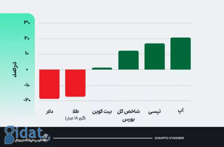 بازار سهام پیشتاز بازارهای مالی در ماه آوریل است. UP و Tepsi از جمله سهام های با بالاترین عملکرد فناوری هستند