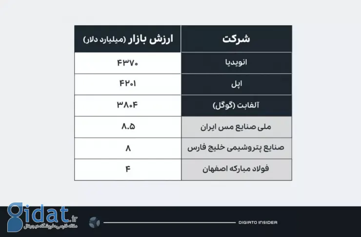 فمیلی اولین شرکت ایران با هزار کارمند شد؛ در دنیا، شرکت های فناوری رکوردشکنی می کنند، اما در ایران هنوز صنایع سنتی رواج دارند