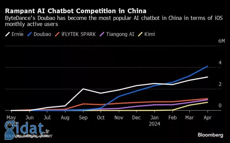 رقابت بایت‌دنس و بایدو؛ هوش مصنوعی مالک تیک‌تاک محبوب‌ترین چت‌بات چین شد