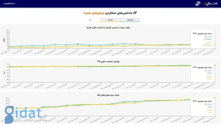 در پوشش و سرعت رخ داد: رقابت نزدیک ایرانسل و همراه اول در نیمه دوم شهریور