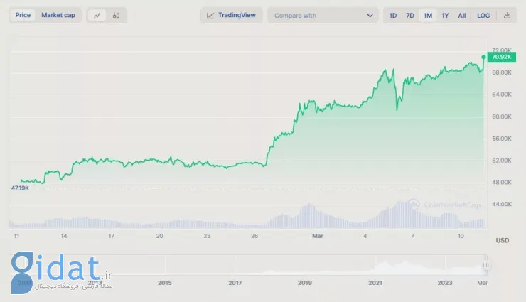 قیمت بیت کوین از 70 هزار دلار فراتر رفت