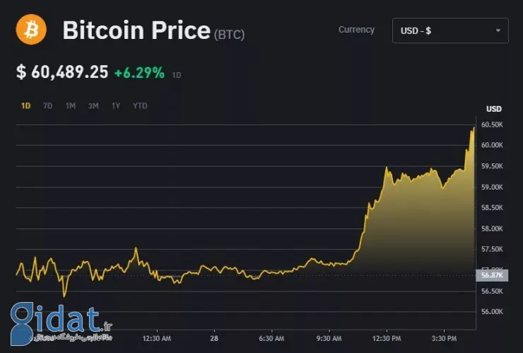 قیمت بیت کوین برای اولین‌بار در دو سال گذشته از 60 هزار دلار عبور کرد
