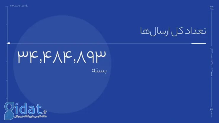 گزارش سالانه دیجی‌اکسپرس: تحویل ۳۴ میلیون بسته در سال ۱۴۰۳