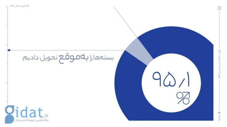 گزارش سالانه دیجی‌اکسپرس: تحویل ۳۴ میلیون بسته در سال ۱۴۰۳