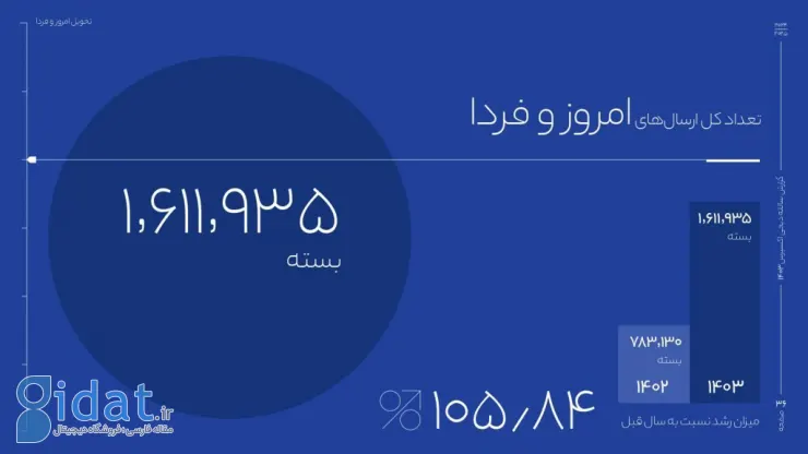 گزارش سالانه دیجی‌اکسپرس: تحویل ۳۴ میلیون بسته در سال ۱۴۰۳