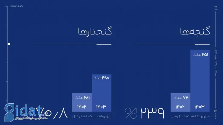 گزارش سالانه دیجی‌اکسپرس: تحویل ۳۴ میلیون بسته در سال ۱۴۰۳