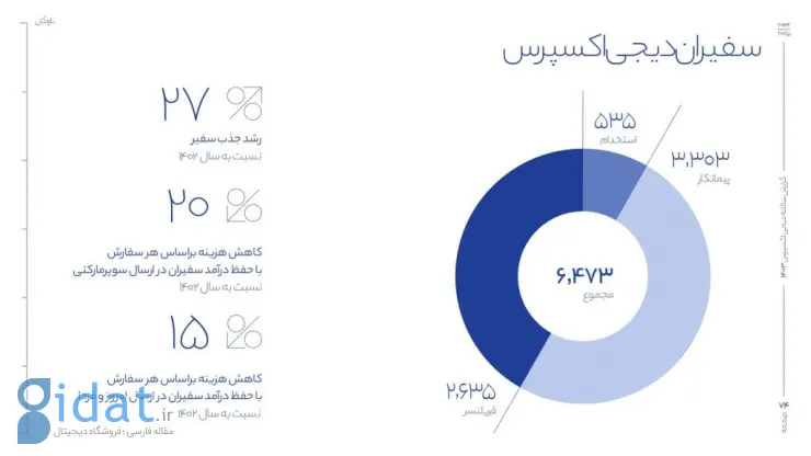 گزارش سالانه دیجی‌اکسپرس: تحویل ۳۴ میلیون بسته در سال ۱۴۰۳