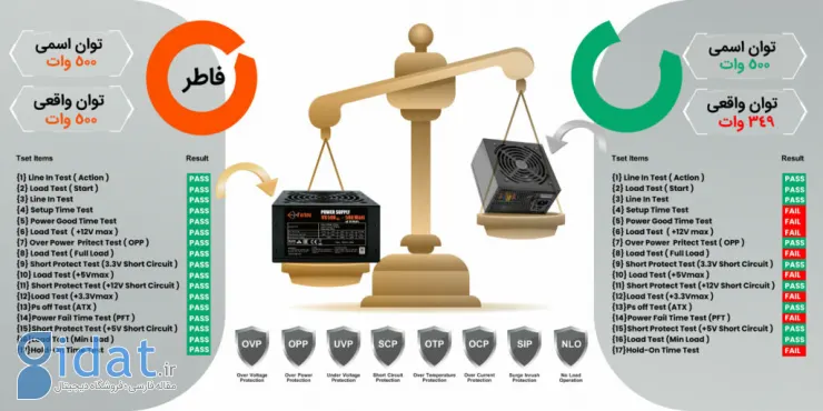 بررسی انواع منبع تغذیه کامپیوتر از برند فاطر