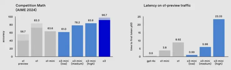 بنچمارک ریاضیات و تأخیر مدل هوش مصنوعی openai o3
