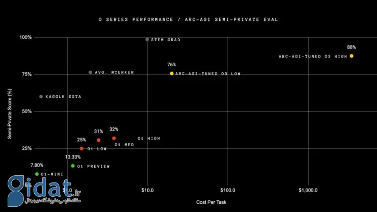 بنچمارک ARC-AGI مدل هوش مصنوعی openai o3