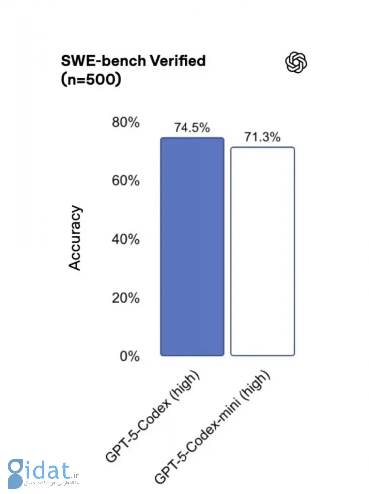 معرفی مدل GPT-5-Codex-Mini برای توسعه‌دهندگان