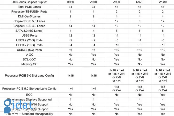 پردازنده های اینتل سری ۹۰۰ نوا لیک
