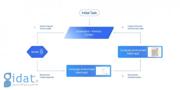 مدل Gemini 2.5 Computer Use