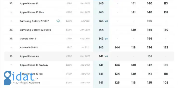 آیفون ایر در بررسی DxOMark پایین‌تر از رقبا قرار گرفت