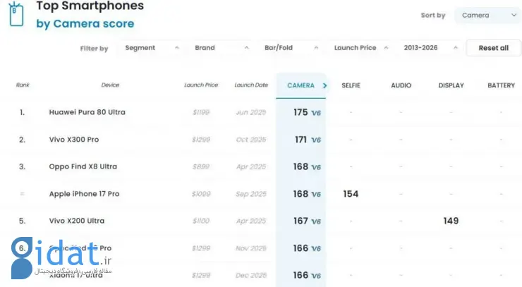 رده بندی دوربین DXOMARK