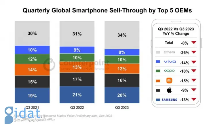 کاهش 8 درصدی فروش گوشی‌ها در فصل سوم 2023؛ سامسونگ در صدر، اپل در جایگاه دوم