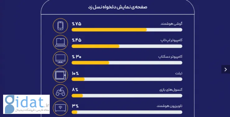 گزارش اسمایلینو از رفتار نسل زد ایرانیان: یوتیوب، محبوب‌ترین سرویس پخش ویدئو است