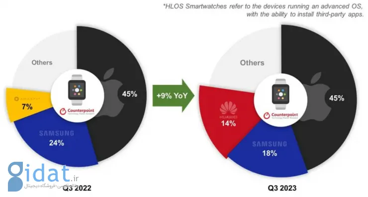 اپل واچ بهترین فصل تاریخ خود را پشت سر گذاشت؛ رشد بزرگ هواوی در بازار ساعت‌های هوشمند