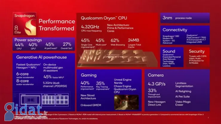 تراشه پرچمدار اسنپدراگون 8 الیت با معماری Oryon معرفی شد؛ قدرتمندتر و کم‌مصرف‌تر