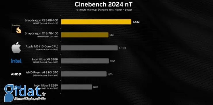 بنچمارک‌های اسنپدراگون ایکس ۲ الیت