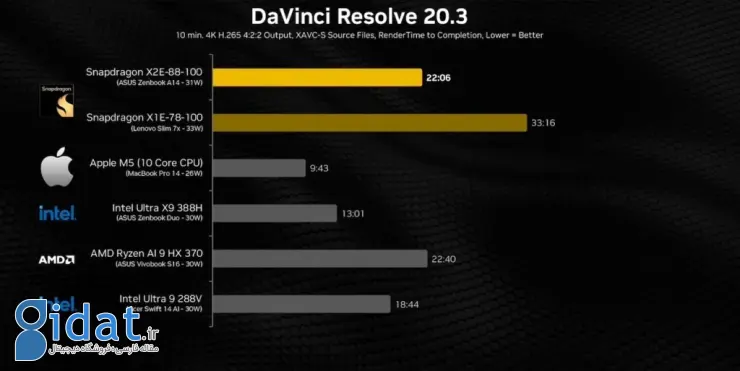 بنچمارک‌های اسنپدراگون ایکس ۲ الیت