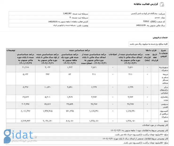 تپسی رکورد