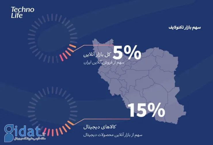 سهم ۵ درصدی از تجارت الکترونیکی و رشد ۲۸ درصدی فروش؛ گزارش سال ۱۴۰۳ تکنوگروپ منتشر شد