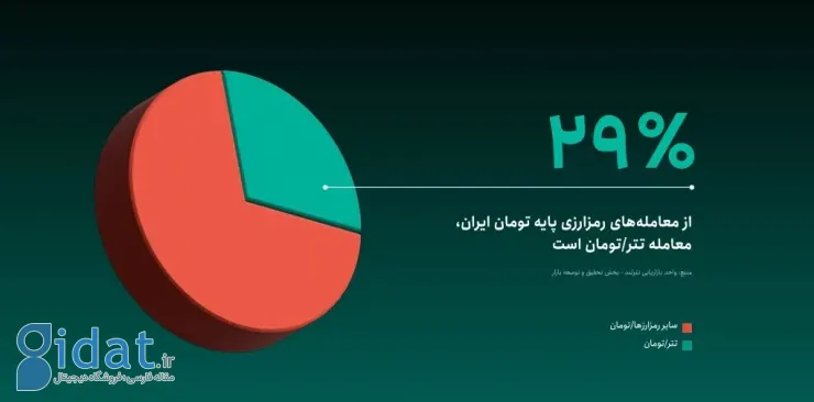 گزارش ۱۴۰۲ تترلند منتشر شد؛ رشد ۶۸ درصدی کاربران و پاداش ۱۰ میلیارد تومانی در سرویس قلک