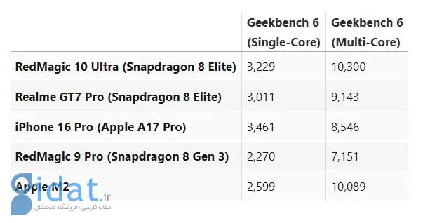 بنچمارک منتسب به اسنپدراگون ۸ الیت در ردمجیک ۱۰ اولترا حتی از تراشه M2 اپل قوی‌تر ظاهر شد