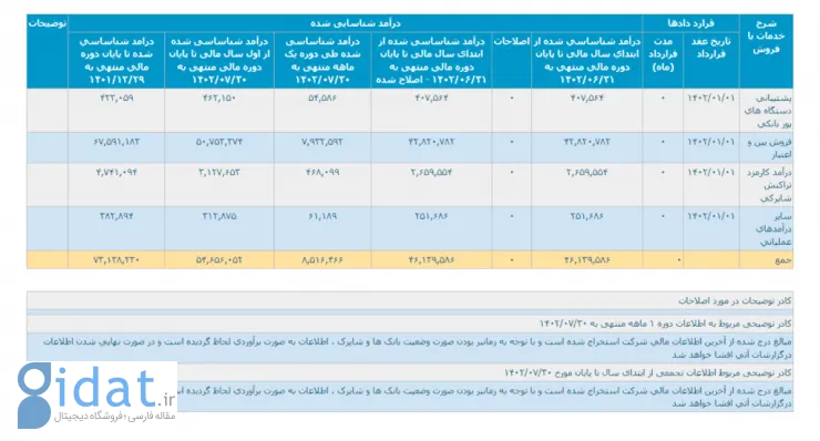 روند رو به رشد درآمد «آپ»: درآمدزایی 851 میلیارد تومانی در مهرماه