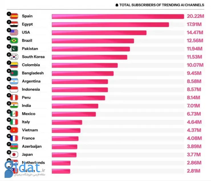 محتوای هوش مصنوعی یوتوب