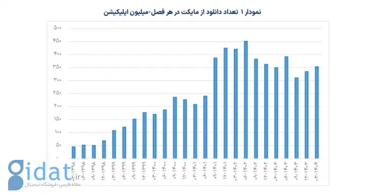 امیدنامه مایکت منتشر شد: از تخمین سهم بازار 35 درصدی تا راه‌اندازی فروشگاه دیجیتال و نئوبانک