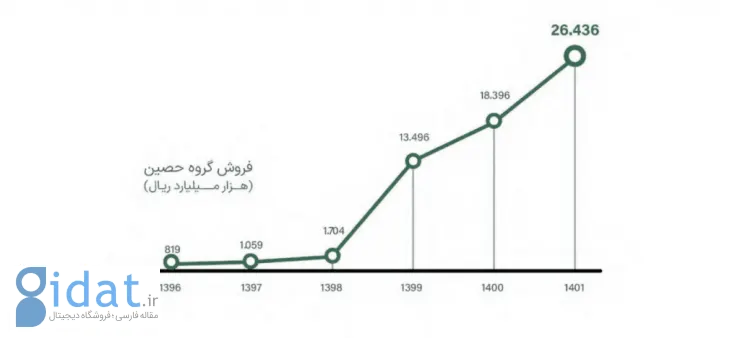 فروش گروه حصین
