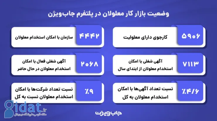 بازار کار معلولان ایران