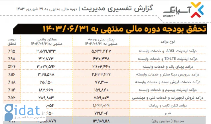 برآورد آسیاتک از درآمد فیبر نوری