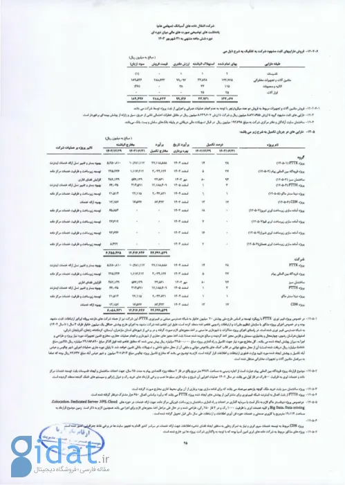 پیش‌بینی هزینه توسعه فیبر نوری توسط آسیاتک