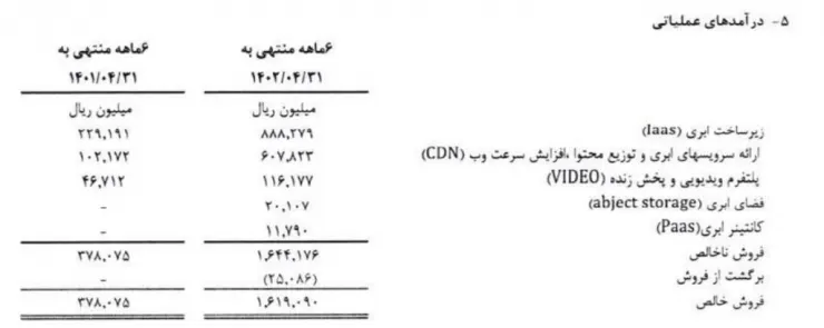 جزئیات درآمد عملیاتی ابر آروان