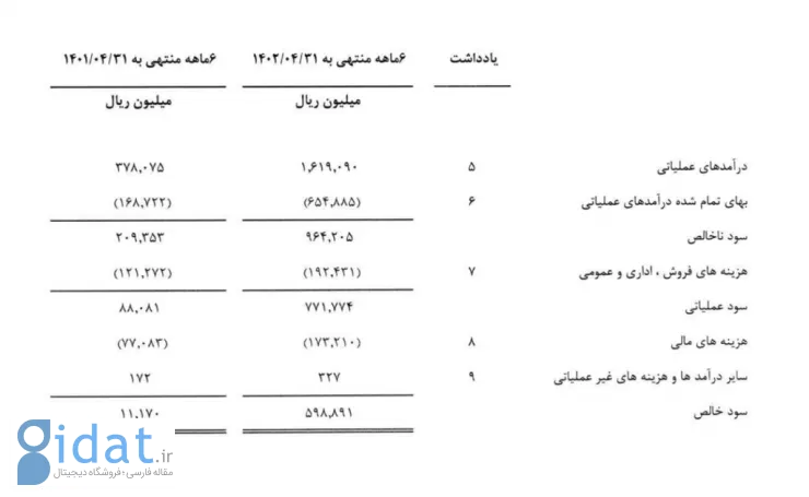 درآمد عملیاتی ابر آروان