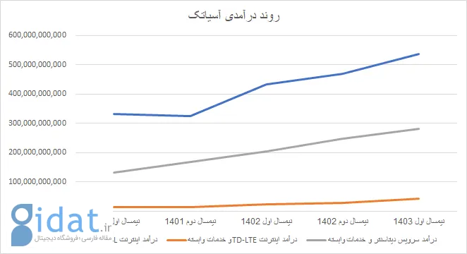 روند درآمدی آسیاتک